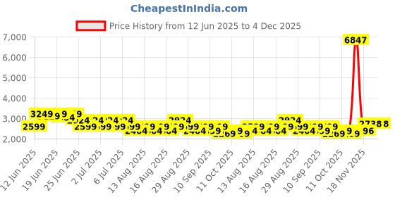 myntra.com Puma Maccabi T-73 Basketball Track Jacket puma Price History Graph from 12 Jun 2025 to 3 Dec 2025