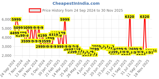 myntra.com Puma Maccabi T-73 Men Track Pant puma Price History Graph from 24 Sep 2024 to 30 Nov 2025
