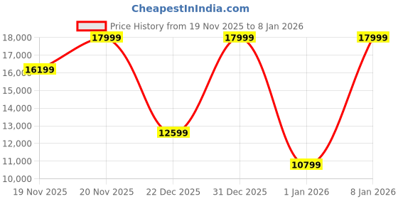 myntra.com Puma MagMax Nitro Men Running Sports Shoes puma Price History Graph from 19 Nov 2025 to 8 Jan 2026