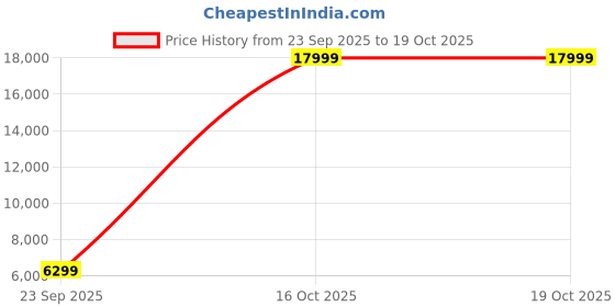 myntra.com Puma MagMax NITRO Men's Running Shoes puma Price History Graph from 23 Sep 2025 to 18 Oct 2025