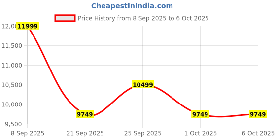 myntra.com Puma Magnify NITRO 3 High Cushion Performance Men's Running Shoes puma Price History Graph from 8 Sep 2025 to 5 Oct 2025