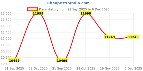 myntra.com Puma Magnify Nitro 3 Women Running Shoes puma Price History Graph from 21 Sep 2025 to 5 Dec 2025