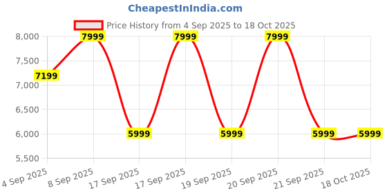 myntra.com Puma Majesty Unisex Lace-Up Leather Sneakers puma Price History Graph from 4 Sep 2025 to 18 Oct 2025