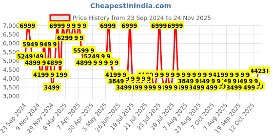 myntra.com Puma Manchester City 24/25  Authentic Home Jersey puma Price History Graph from 23 Sep 2024 to 24 Nov 2025