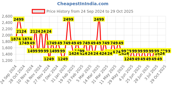 myntra.com Puma Manchester City Cotton T-Shirt puma Price History Graph from 24 Sep 2024 to 29 Oct 2025