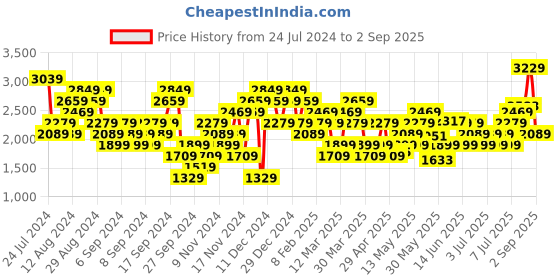 myntra.com Puma Manchester City F.C. ftblHeritage T7 Men's Football T-shirt puma Price History Graph from 24 Jul 2024 to 2 Sep 2025