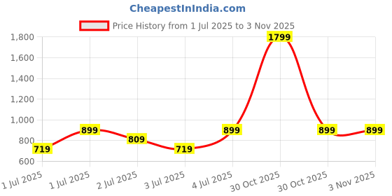myntra.com Puma Manchester City Football Large Towel puma Price History Graph from 1 Jul 2025 to 1 Nov 2025