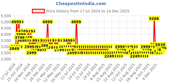 myntra.com Puma Manchester City FtblCore Printed Cotton Sweatshirt puma Price History Graph from 17 Jul 2024 to 14 Dec 2025