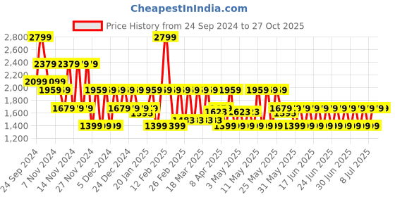 myntra.com Puma Manchester City ftblCULTURE Printed Cotton T-Shirt puma Price History Graph from 24 Sep 2024 to 27 Oct 2025
