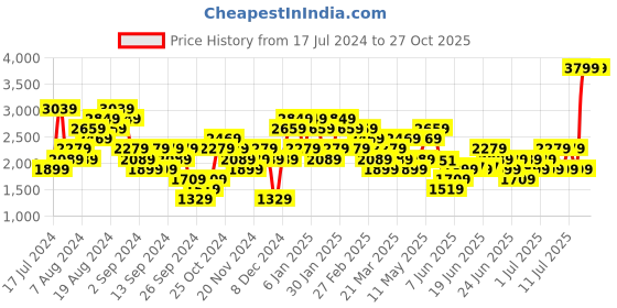 myntra.com Puma Manchester City Heritage T7 Football T-shirt puma Price History Graph from 17 Jul 2024 to 27 Oct 2025