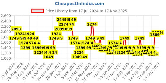 myntra.com Puma Maternity Bell Sleeved Sustainable Top puma Price History Graph from 17 Jul 2024 to 17 Nov 2025