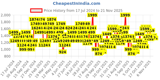 myntra.com Puma Maternity Longline dryCELL Tank Sustainable Top With Back Slit puma Price History Graph from 17 Jul 2024 to 21 Nov 2025