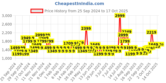 myntra.com Puma Maternity Studio Extended Sleeves Drycell Relaxed Fit Maternity Training T-shirt puma Price History Graph from 25 Sep 2024 to 14 Oct 2025