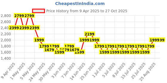 myntra.com Puma MATTR Brigade Men Golf Polo T-Shirt puma Price History Graph from 9 Apr 2025 to 27 Oct 2025