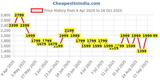 myntra.com Puma Mattr Brigade Men Golf Polo T-Shirt puma Price History Graph from 9 Apr 2025 to 25 Oct 2025