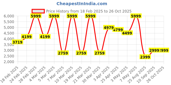 myntra.com Puma Mattr Elevated Stripe Polo Collar Short Sleeve Golf T-Shirt puma Price History Graph from 18 Feb 2025 to 26 Oct 2025