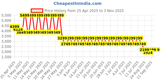 myntra.com Puma Mattr Peach Stand Men's Golf Polo Tshirts puma Price History Graph from 25 Apr 2025 to 2 Nov 2025