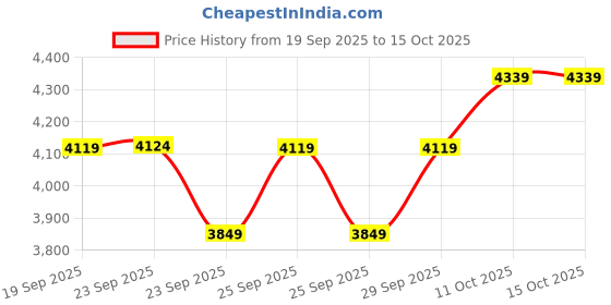 myntra.com Puma MATTR Port Men Sweat Wicking Golf Conversational Printed T-shirt puma Price History Graph from 19 Sep 2025 to 15 Oct 2025