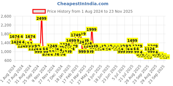 myntra.com Puma Mauve Printed Dri-Fit Lightly Padded Sustainable Bra 52030646-Dusty Plum-Rose Quartz AOP puma Price History Graph from 1 Aug 2024 to 23 Nov 2025