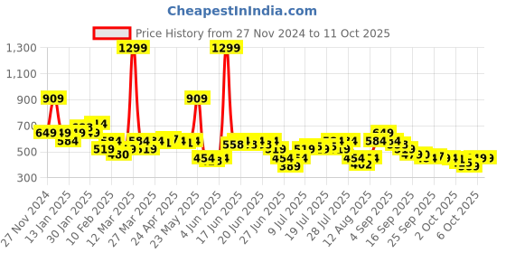 myntra.com PUMA Maximal Prime Unisex Cap puma Price History Graph from 27 Nov 2024 to 10 Oct 2025