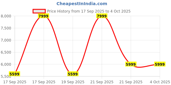 myntra.com Puma Mayra Women's Sneakers puma Price History Graph from 17 Sep 2025 to 4 Oct 2025