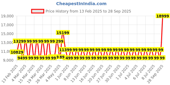 myntra.com Puma MB.02 Be You Sneakers puma Price History Graph from 13 Feb 2025 to 28 Sep 2025