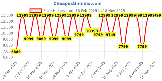 myntra.com Puma MB.04 Iridescent Unisex Lace-Ups Basketball Shoes puma Price History Graph from 18 Feb 2025 to 17 Nov 2025