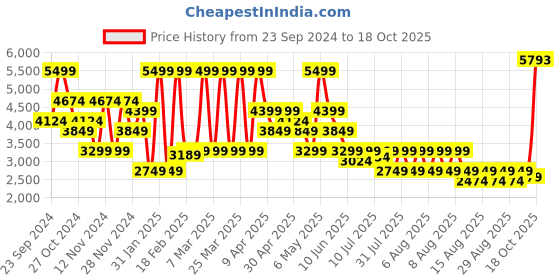 myntra.com Puma MCFC Home Jersey Replica Tshirts puma Price History Graph from 23 Sep 2024 to 18 Oct 2025