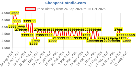 myntra.com Puma Mcfc Prematch Ss Jersey Short Sleeve Printed T-Shirt puma Price History Graph from 24 Sep 2024 to 26 Oct 2025