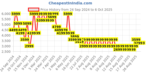 myntra.com Puma Mcfc Third Authentic Jersey Tshirts puma Price History Graph from 24 Sep 2024 to 5 Oct 2025
