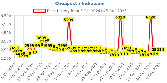 myntra.com Puma Media Day Basketball Relaxed Fit Sweatshirt puma Price History Graph from 5 Oct 2024 to 5 Dec 2025