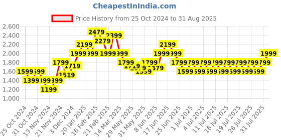 myntra.com Puma Media Day IS Men's Relaxed Fit Basketball Tee puma Price History Graph from 25 Oct 2024 to 31 Aug 2025