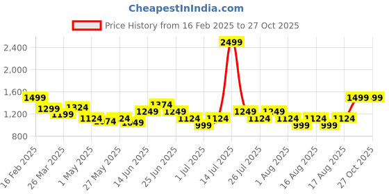 myntra.com Puma Medium Casual Duffel Bag puma Price History Graph from 16 Feb 2025 to 27 Oct 2025