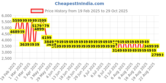 myntra.com Puma Medium Casual Duffel Bag puma Price History Graph from 19 Feb 2025 to 28 Oct 2025