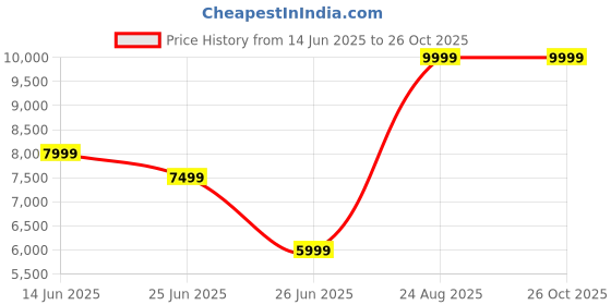 myntra.com Puma Medium Casual Duffel Bag puma Price History Graph from 14 Jun 2025 to 26 Oct 2025
