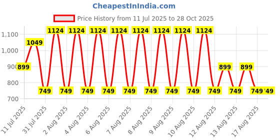 myntra.com Puma Medium Casual Duffel Bag puma Price History Graph from 11 Jul 2025 to 27 Oct 2025