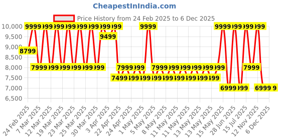 myntra.com Puma Medium Sports or Gym Duffel Bag puma Price History Graph from 24 Feb 2025 to 5 Dec 2025