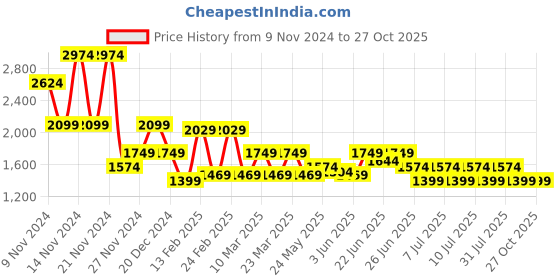 myntra.com Puma MELO 1Love Men's Oversized Fit Basketball Tee puma Price History Graph from 9 Nov 2024 to 27 Oct 2025