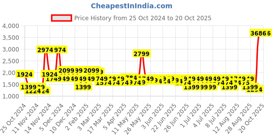 myntra.com Puma MELO 1Love Men's Oversized Fit Basketball Tee puma Price History Graph from 25 Oct 2024 to 20 Oct 2025