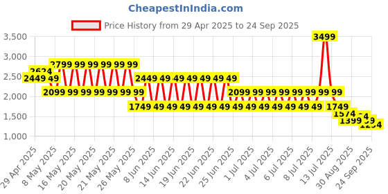 myntra.com Puma Melo Alien Skins Men Printed Pure Cotton Oversized Fit Basketball T-Shirt puma Price History Graph from 29 Apr 2025 to 24 Sep 2025