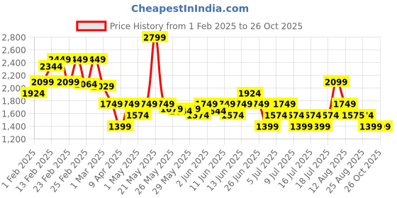 myntra.com Puma Melo Alwayz Printed Oversized Basketball T-shirt puma Price History Graph from 1 Feb 2025 to 26 Oct 2025