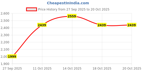 myntra.com Puma Melo Alwayz Typography Printed Oversized Basketball Jersey puma Price History Graph from 27 Sep 2025 to 17 Oct 2025