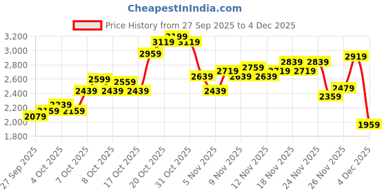 myntra.com Puma Melo Alwayz Typography Printed Oversized Basketball Jersey puma Price History Graph from 27 Sep 2025 to 4 Dec 2025