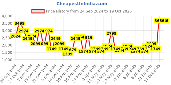 myntra.com Puma Melo Miami  Oversized Fit Basketball Tee puma Price History Graph from 24 Sep 2024 to 19 Oct 2025
