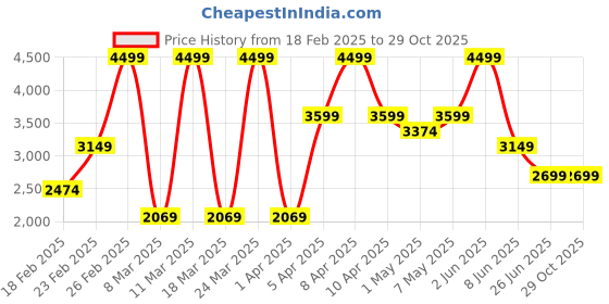 myntra.com Puma Melo Phoenix All-over Print Men's Oversized Basketball Tee puma Price History Graph from 18 Feb 2025 to 29 Oct 2025