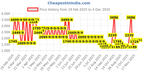 myntra.com Puma Melo Phoenix Oversized Basketball Tee puma Price History Graph from 19 Feb 2025 to 4 Dec 2025