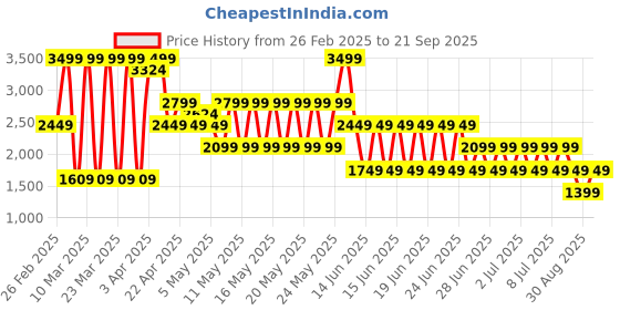 myntra.com Puma Melo Phoenix Printed Pure Cotton Oversized Fit Basketball T-Shirt puma Price History Graph from 26 Feb 2025 to 21 Sep 2025
