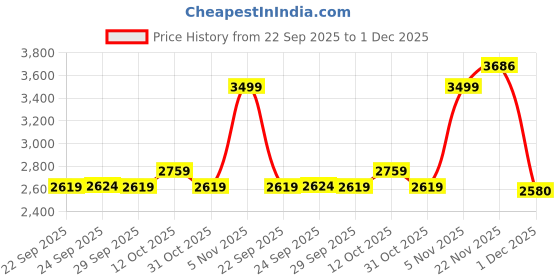 myntra.com Puma MELO X STAR VISION Men Oversized Graphic Tee puma Price History Graph from 22 Sep 2025 to 1 Dec 2025