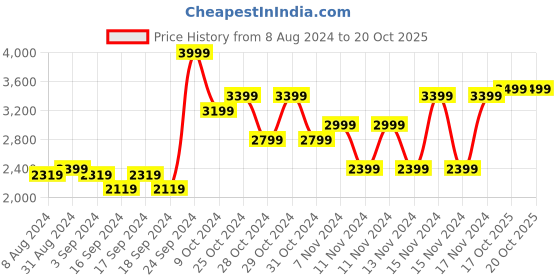 myntra.com Puma Men 2 In1 5" Running Sustainable Shorts puma Price History Graph from 8 Aug 2024 to 19 Oct 2025
