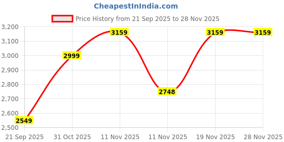 myntra.com Puma Men 25/26 AC MILAN THIRD KIT KING T-shirt puma Price History Graph from 21 Sep 2025 to 28 Nov 2025